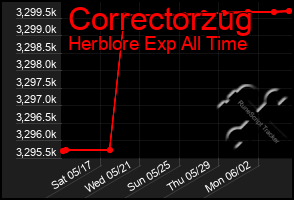 Total Graph of Correctorzug