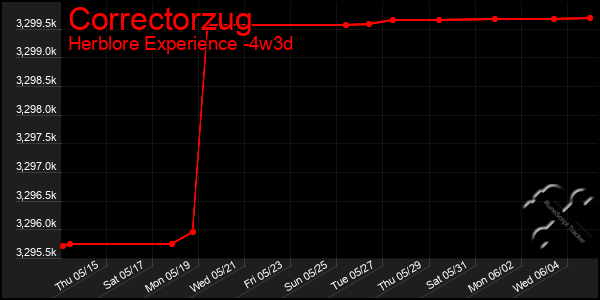 Last 31 Days Graph of Correctorzug