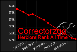 Total Graph of Correctorzug