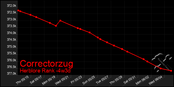 Last 31 Days Graph of Correctorzug