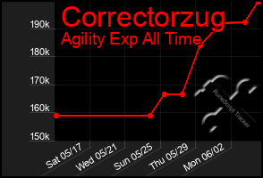 Total Graph of Correctorzug
