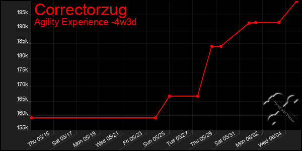 Last 31 Days Graph of Correctorzug