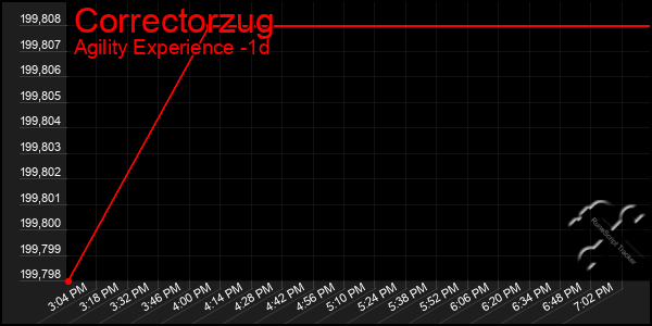 Last 24 Hours Graph of Correctorzug