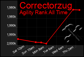Total Graph of Correctorzug