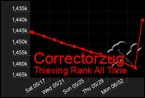 Total Graph of Correctorzug