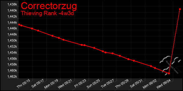 Last 31 Days Graph of Correctorzug