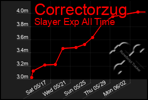 Total Graph of Correctorzug