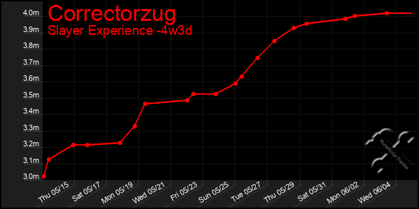 Last 31 Days Graph of Correctorzug