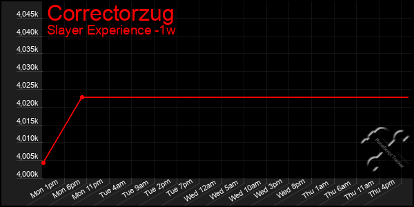 Last 7 Days Graph of Correctorzug