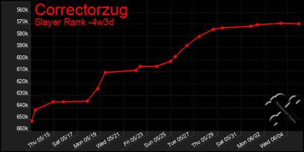 Last 31 Days Graph of Correctorzug