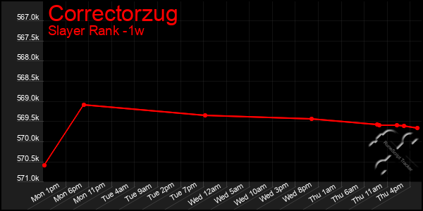Last 7 Days Graph of Correctorzug