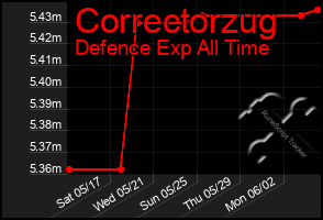 Total Graph of Correctorzug