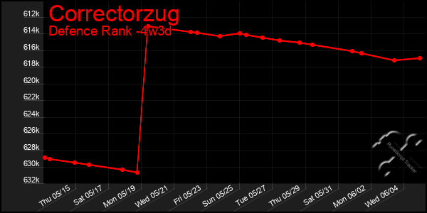 Last 31 Days Graph of Correctorzug