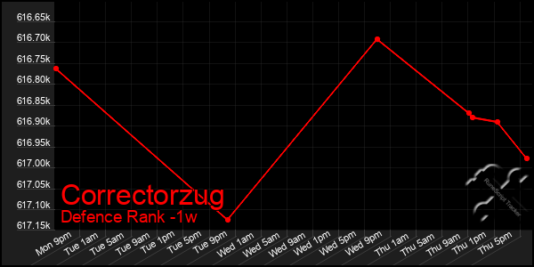 Last 7 Days Graph of Correctorzug