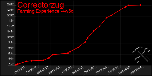 Last 31 Days Graph of Correctorzug