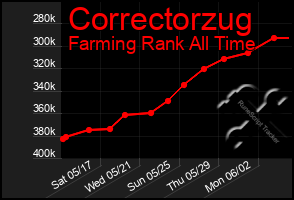 Total Graph of Correctorzug