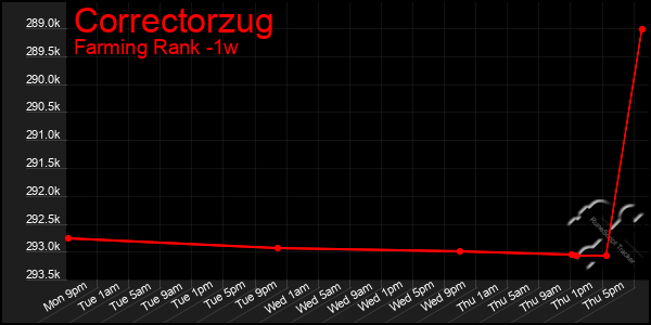 Last 7 Days Graph of Correctorzug