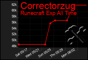 Total Graph of Correctorzug