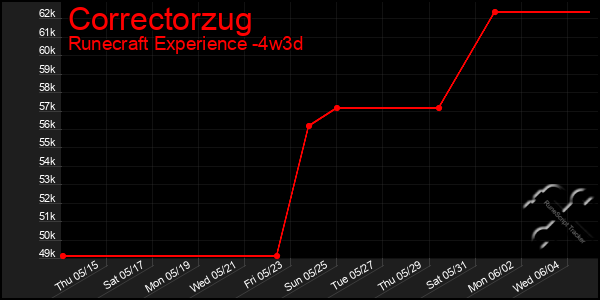 Last 31 Days Graph of Correctorzug