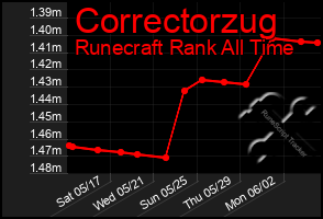Total Graph of Correctorzug