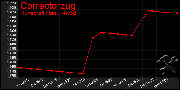 Last 31 Days Graph of Correctorzug