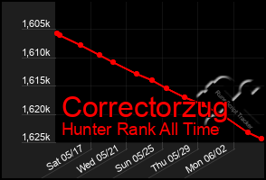 Total Graph of Correctorzug