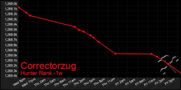 Last 7 Days Graph of Correctorzug