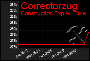 Total Graph of Correctorzug