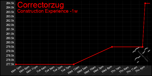 Last 7 Days Graph of Correctorzug