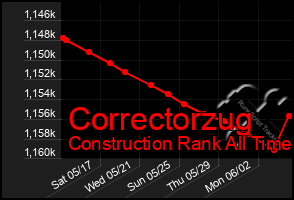 Total Graph of Correctorzug