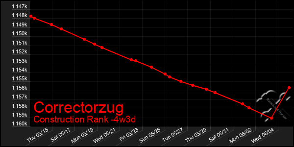 Last 31 Days Graph of Correctorzug