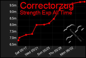Total Graph of Correctorzug