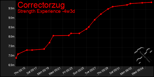 Last 31 Days Graph of Correctorzug