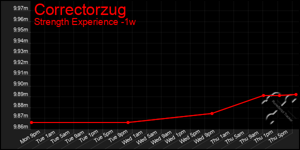 Last 7 Days Graph of Correctorzug