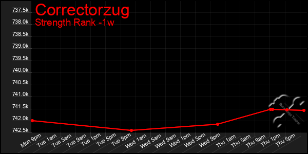 Last 7 Days Graph of Correctorzug