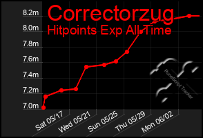 Total Graph of Correctorzug