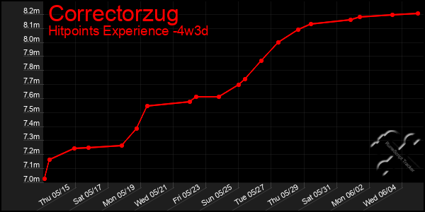 Last 31 Days Graph of Correctorzug