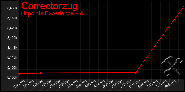 Last 24 Hours Graph of Correctorzug