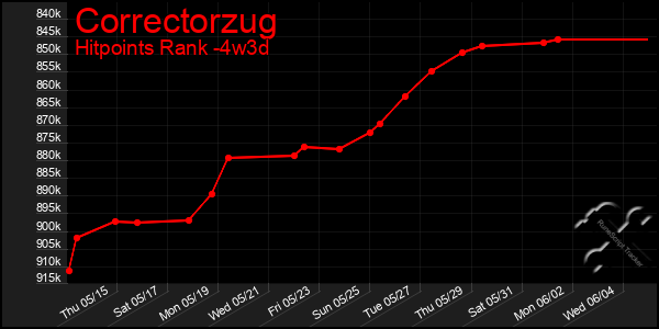 Last 31 Days Graph of Correctorzug