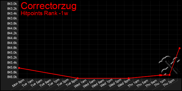 Last 7 Days Graph of Correctorzug