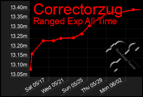 Total Graph of Correctorzug