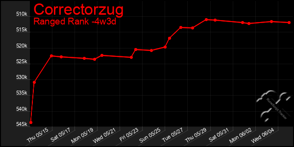 Last 31 Days Graph of Correctorzug