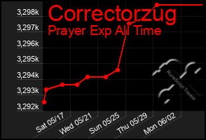 Total Graph of Correctorzug