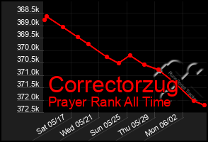 Total Graph of Correctorzug