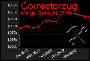 Total Graph of Correctorzug