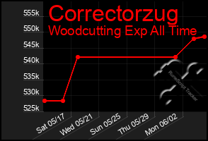 Total Graph of Correctorzug