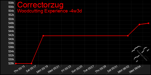 Last 31 Days Graph of Correctorzug