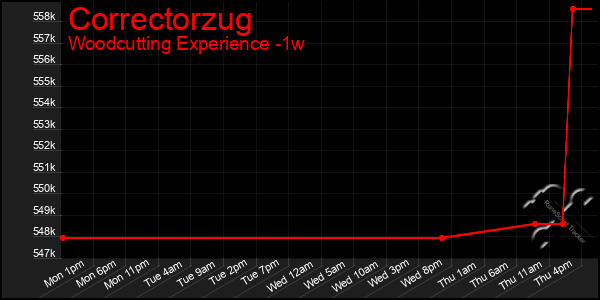 Last 7 Days Graph of Correctorzug