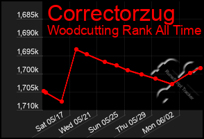 Total Graph of Correctorzug