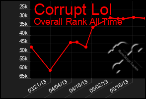 Total Graph of Corrupt Lol